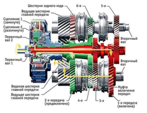 Преимущества и недостатки механической коробки