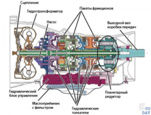 Как устроена коробка передач?