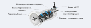 Как устроена коробка передач?