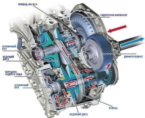 Что такое вариаторная коробка передач?