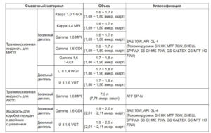 Виды масел для коробки передач
