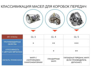 Виды масел для коробки передач