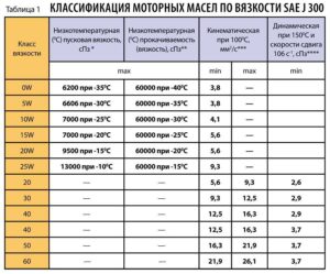 Особенности масла в коробке передач и двигателе: в чем различия?