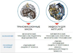 Виды масел для коробки передач